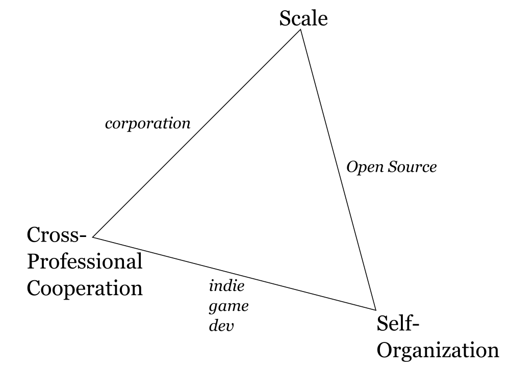a triangle with the tips being labled scale/cross-professional collaboration/self-organization