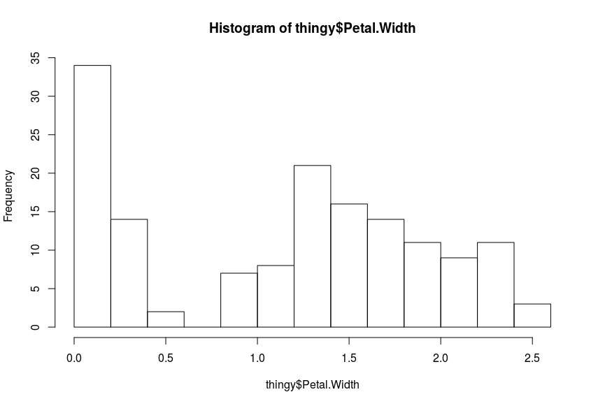 Petal width histogram (Iris Dataset)